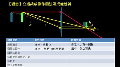 凹凸鏡|凹面鏡:成像原理,與凸透鏡,焦距,光學特點,套用,